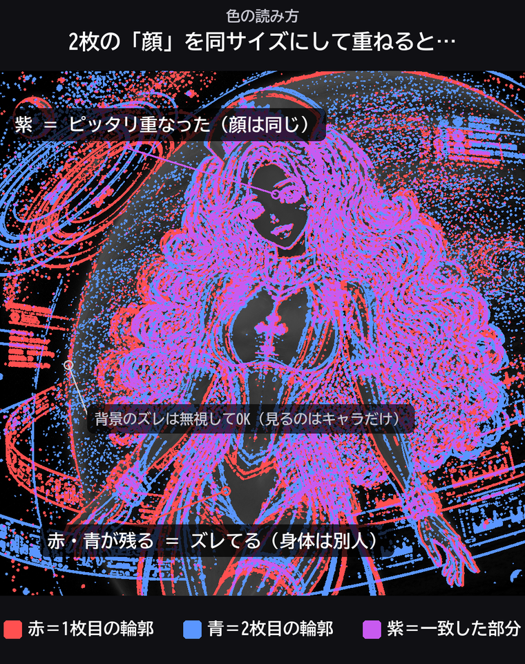 紫=一致 / 赤青=ズレ